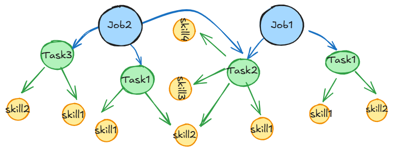 Graph Data Science Step 2